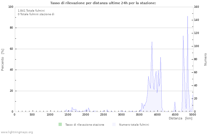 Grafico: Tasso di rilevazione per distanza