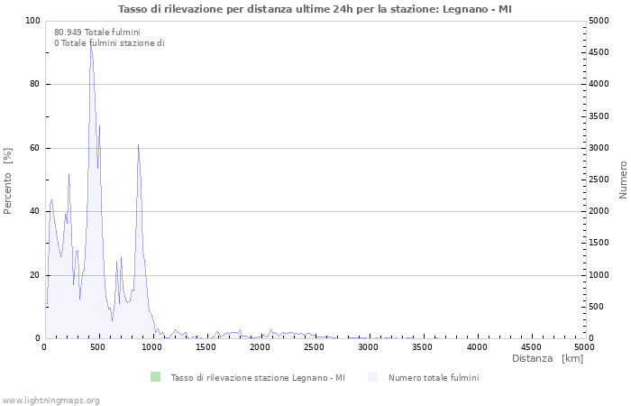 Grafico: Tasso di rilevazione per distanza