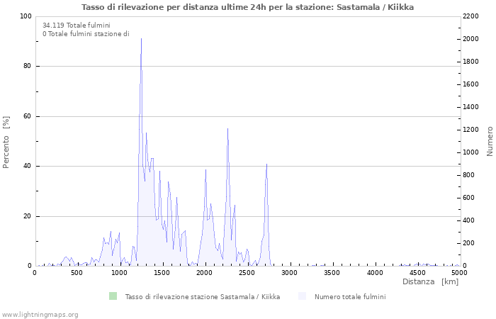 Grafico: Tasso di rilevazione per distanza