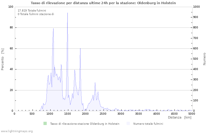 Grafico: Tasso di rilevazione per distanza