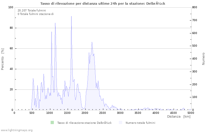 Grafico: Tasso di rilevazione per distanza