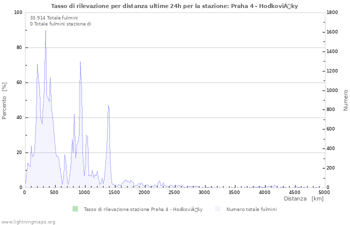 Grafico: Tasso di rilevazione per distanza