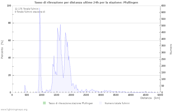 Grafico: Tasso di rilevazione per distanza