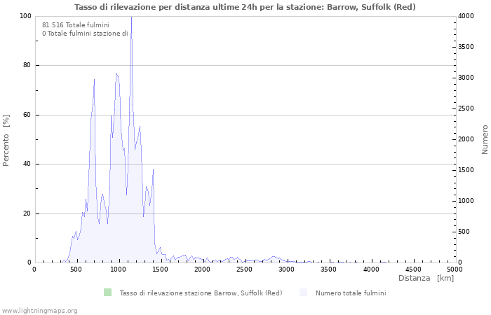 Grafico: Tasso di rilevazione per distanza