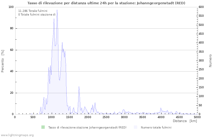 Grafico: Tasso di rilevazione per distanza