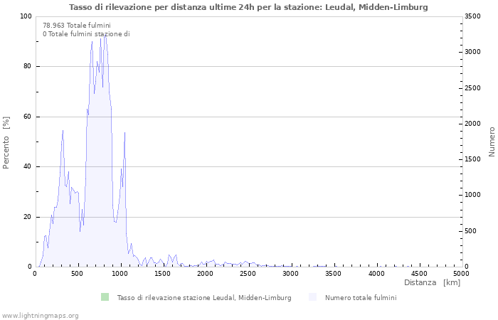 Grafico: Tasso di rilevazione per distanza