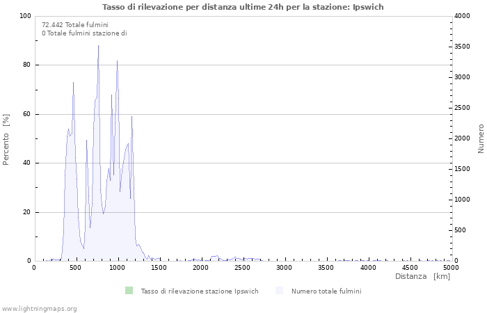 Grafico: Tasso di rilevazione per distanza