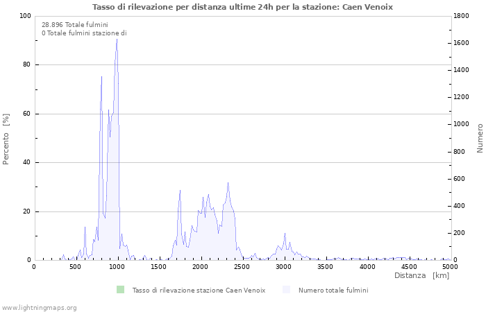 Grafico: Tasso di rilevazione per distanza