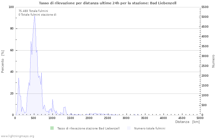 Grafico: Tasso di rilevazione per distanza