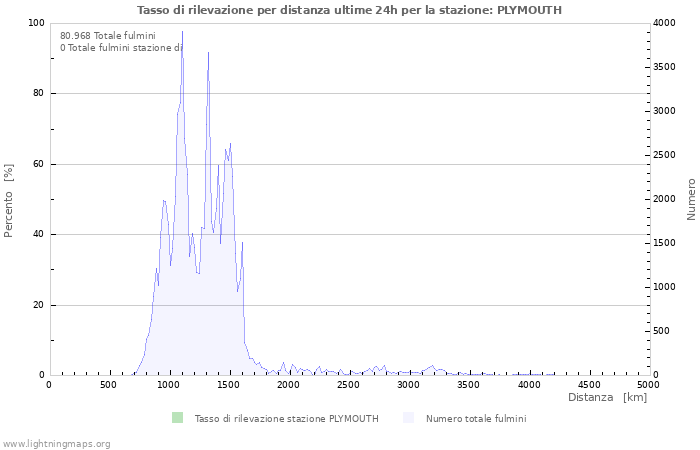 Grafico: Tasso di rilevazione per distanza