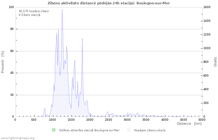 Grafiki: Zibens aktivitāte distancē