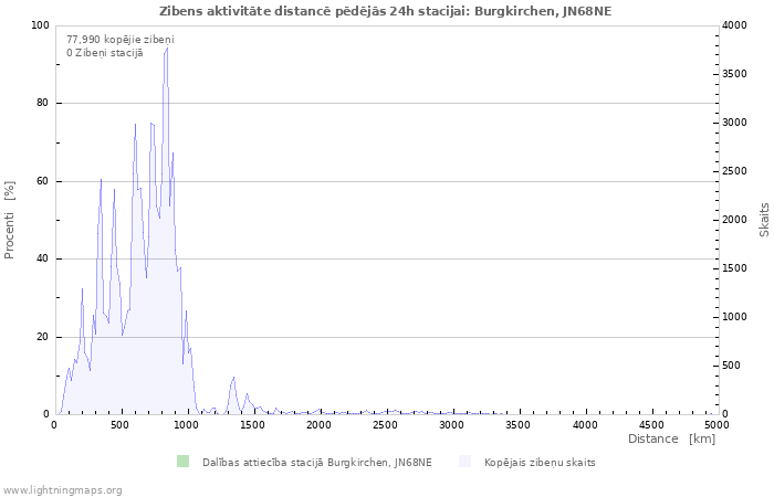 Grafiki: Zibens aktivitāte distancē