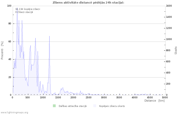 Grafiki: Zibens aktivitāte distancē