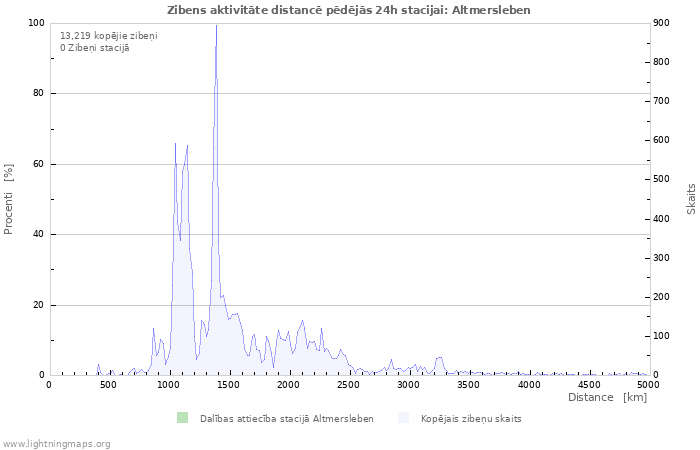 Grafiki: Zibens aktivitāte distancē