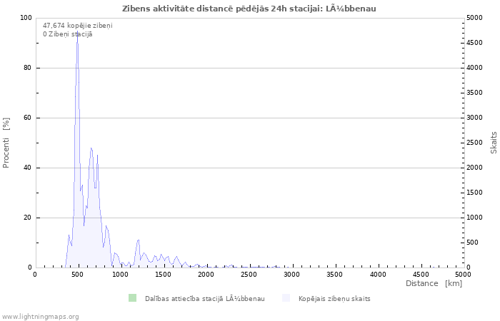 Grafiki: Zibens aktivitāte distancē