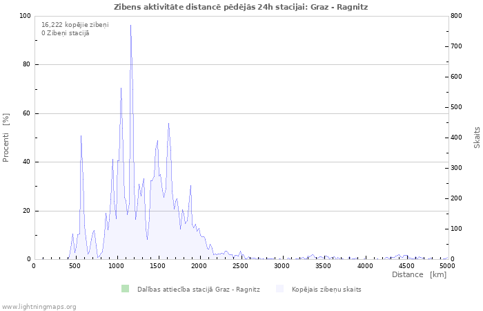 Grafiki: Zibens aktivitāte distancē