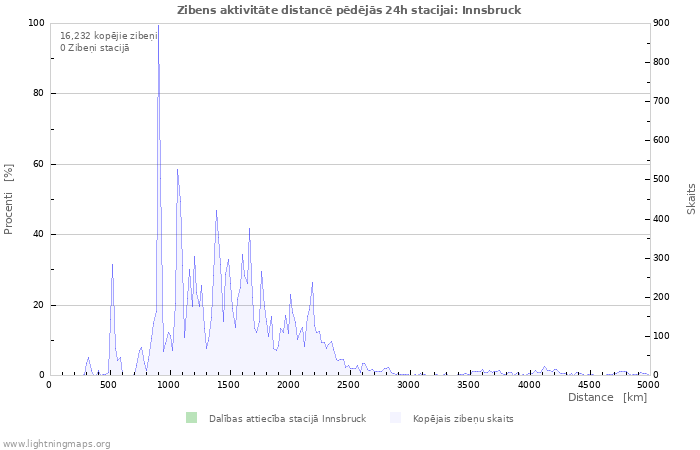 Grafiki: Zibens aktivitāte distancē