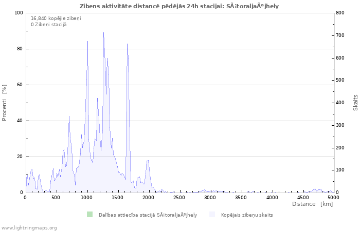 Grafiki: Zibens aktivitāte distancē