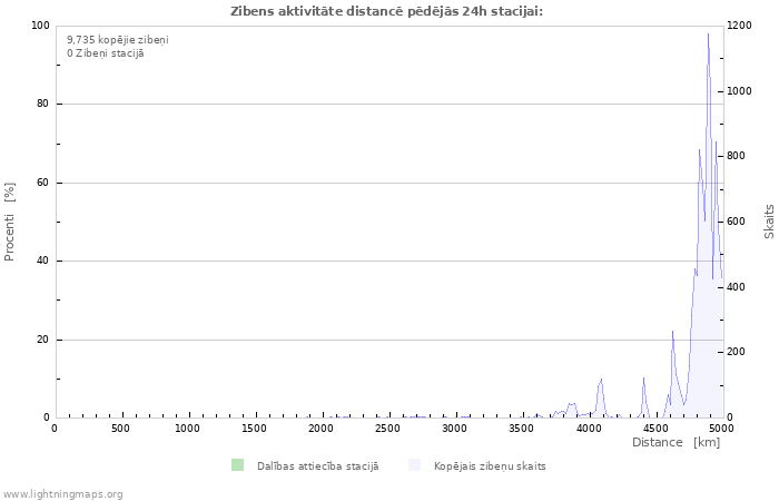 Grafiki: Zibens aktivitāte distancē