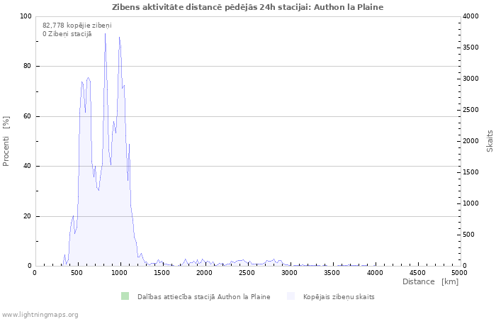 Grafiki: Zibens aktivitāte distancē