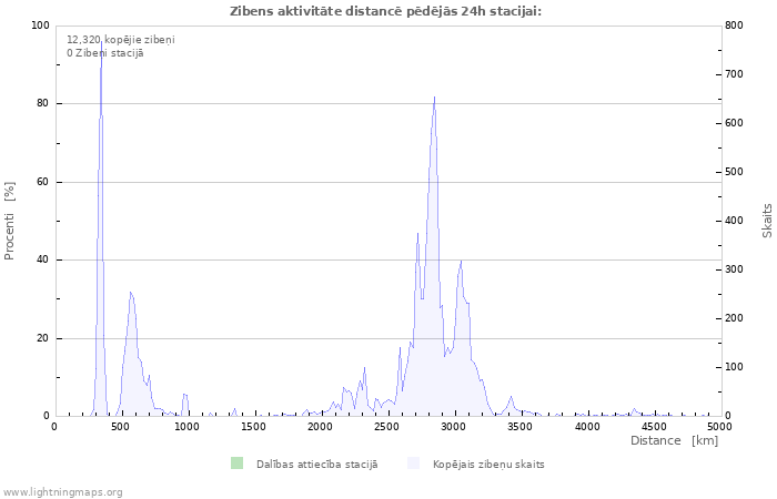 Grafiki: Zibens aktivitāte distancē