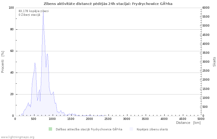 Grafiki: Zibens aktivitāte distancē