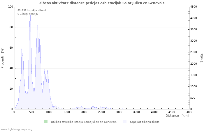 Grafiki: Zibens aktivitāte distancē