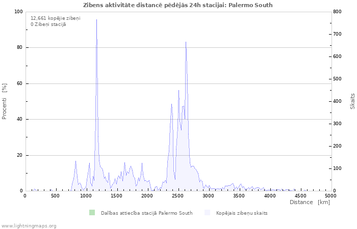 Grafiki: Zibens aktivitāte distancē