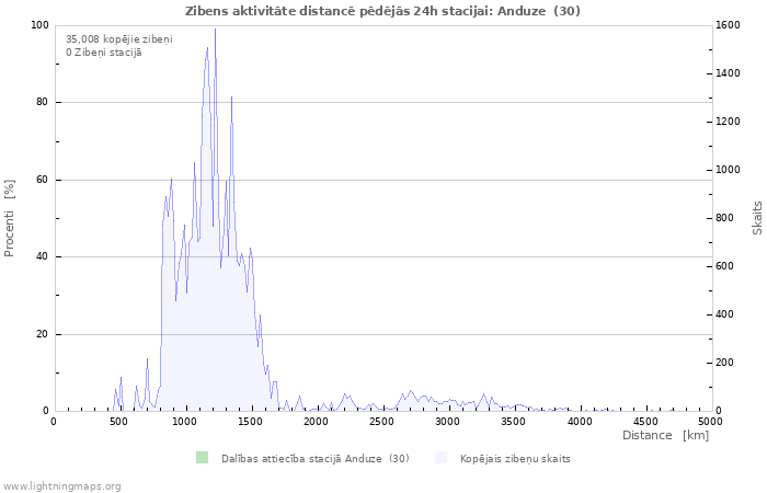 Grafiki: Zibens aktivitāte distancē