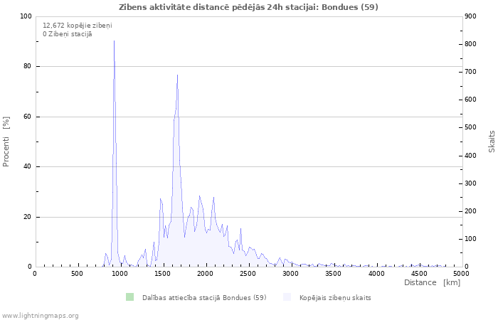 Grafiki: Zibens aktivitāte distancē