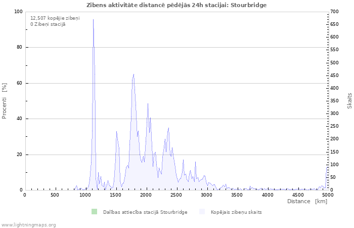 Grafiki: Zibens aktivitāte distancē