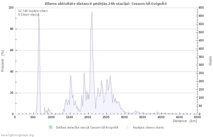 Grafiki: Zibens aktivitāte distancē