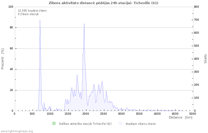 Grafiki: Zibens aktivitāte distancē