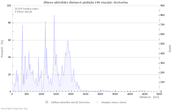 Grafiki: Zibens aktivitāte distancē