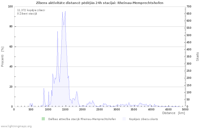 Grafiki: Zibens aktivitāte distancē