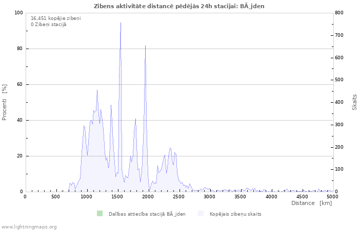 Grafiki: Zibens aktivitāte distancē