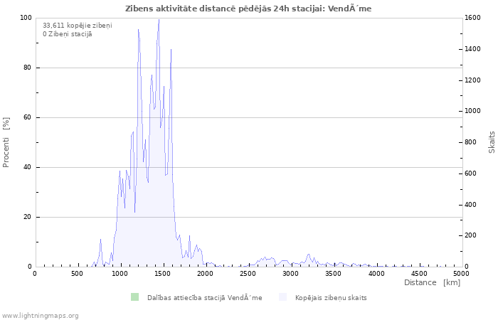 Grafiki: Zibens aktivitāte distancē