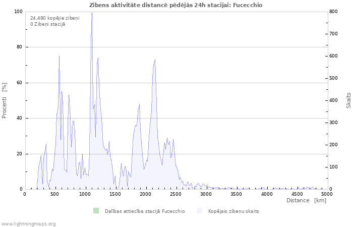 Grafiki: Zibens aktivitāte distancē