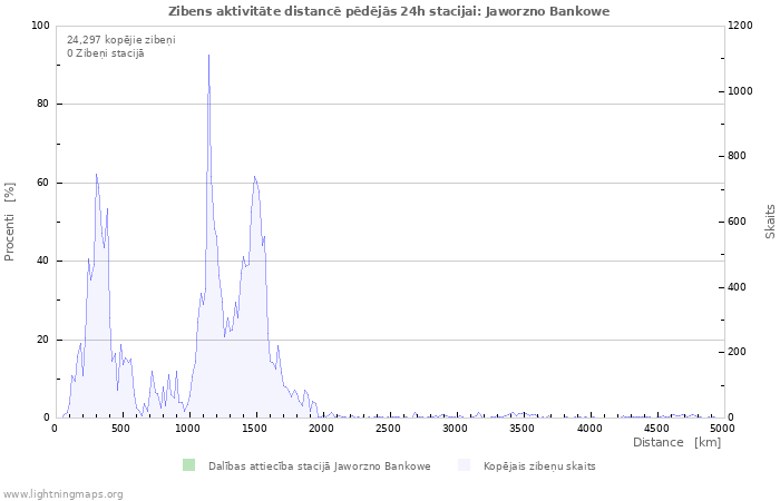 Grafiki: Zibens aktivitāte distancē