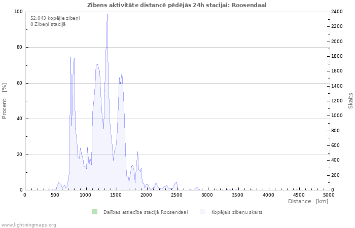 Grafiki: Zibens aktivitāte distancē