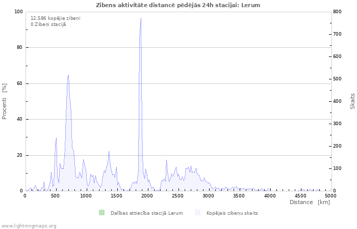 Grafiki: Zibens aktivitāte distancē