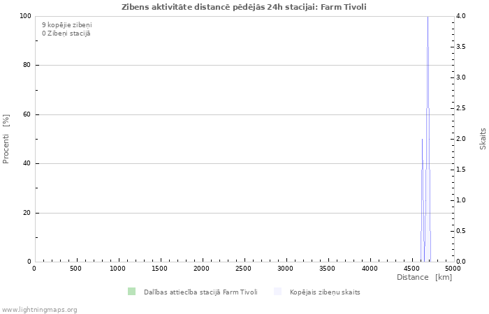 Grafiki: Zibens aktivitāte distancē