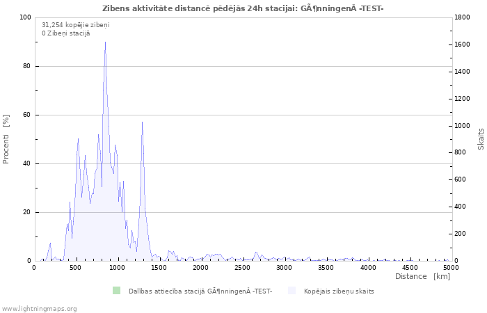 Grafiki: Zibens aktivitāte distancē