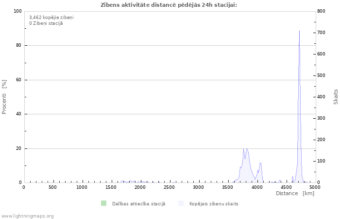 Grafiki: Zibens aktivitāte distancē