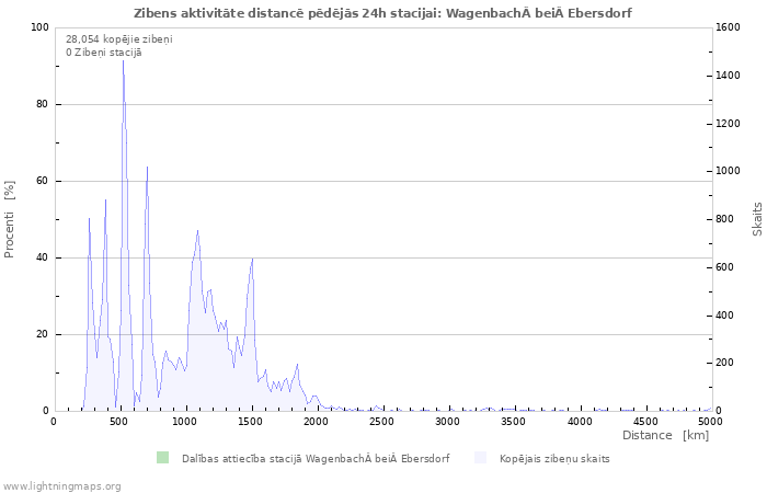 Grafiki: Zibens aktivitāte distancē