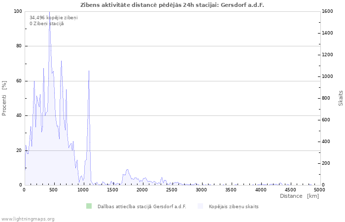 Grafiki: Zibens aktivitāte distancē