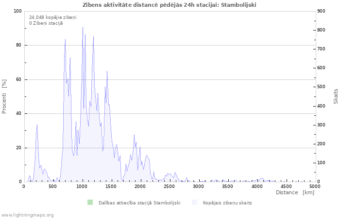 Grafiki: Zibens aktivitāte distancē