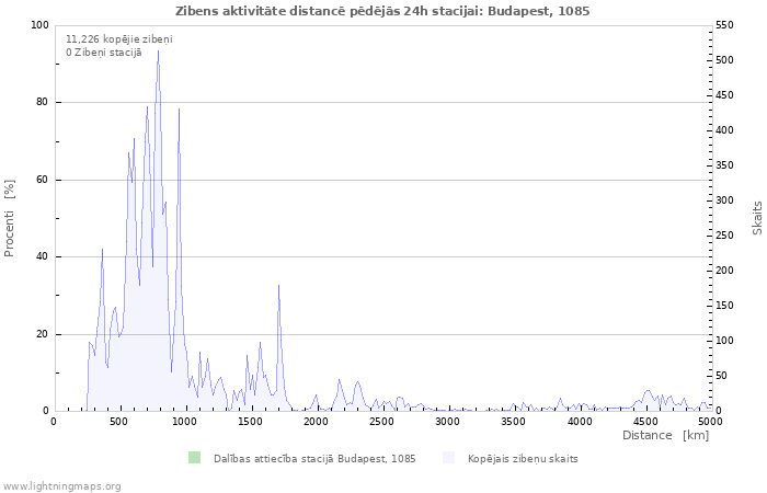 Grafiki: Zibens aktivitāte distancē