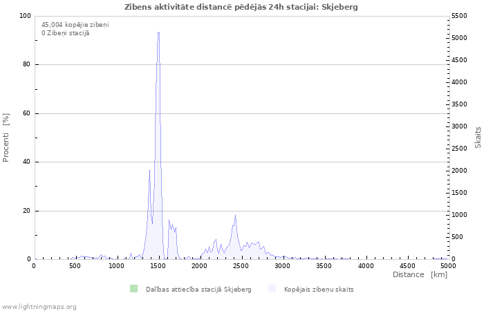 Grafiki: Zibens aktivitāte distancē