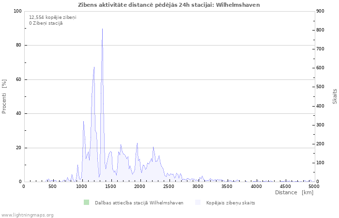 Grafiki: Zibens aktivitāte distancē